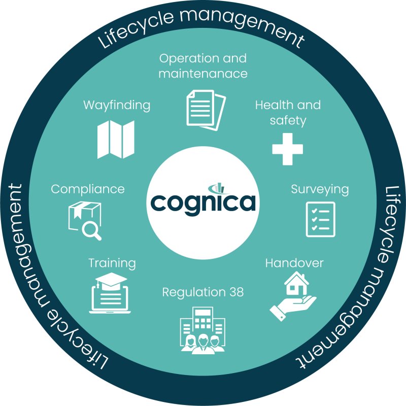 Cognica lifecycle management chart